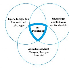 Sweetspot