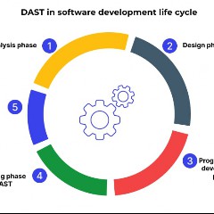 Dast