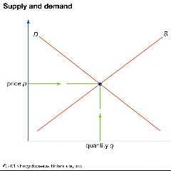Supply, Demand and Curve